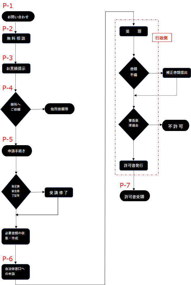 image 許可取得迄の行程